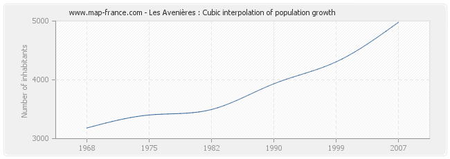 Les Avenières : Cubic interpolation of population growth